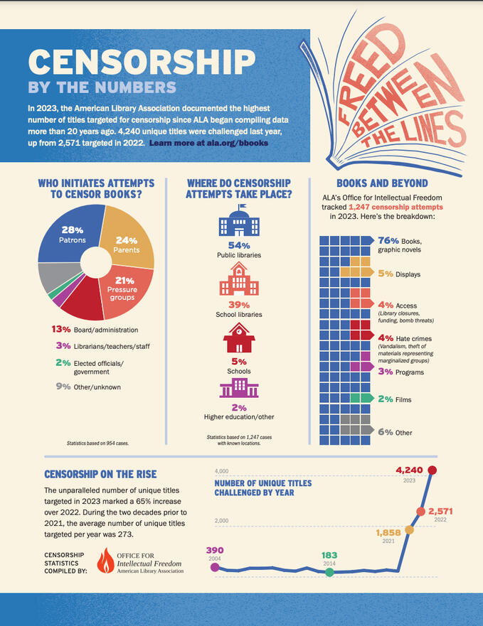 Censorship Facts Part One